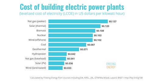 how much does it cost to hook up to city power
